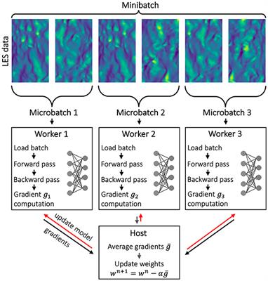 Parallel and scalable AI in HPC systems for CFD applications and beyond